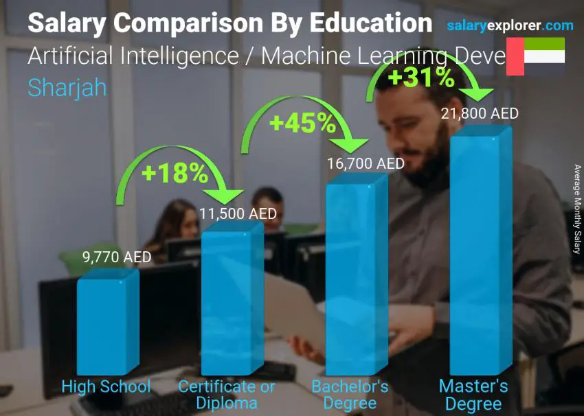 Salary comparison by education level monthly Sharjah Artificial Intelligence / Machine Learning Developer