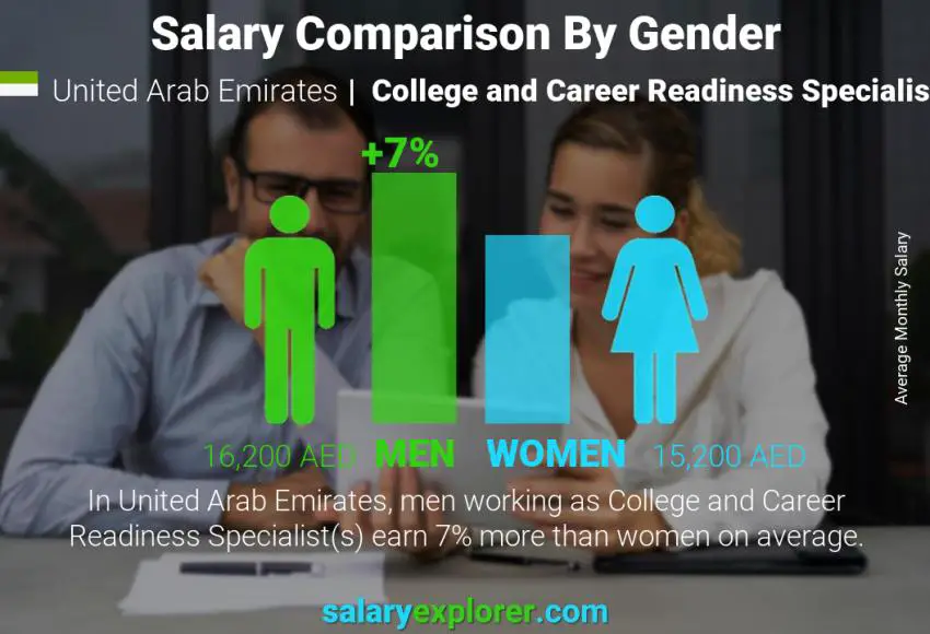 Salary comparison by gender United Arab Emirates College and Career Readiness Specialist monthly