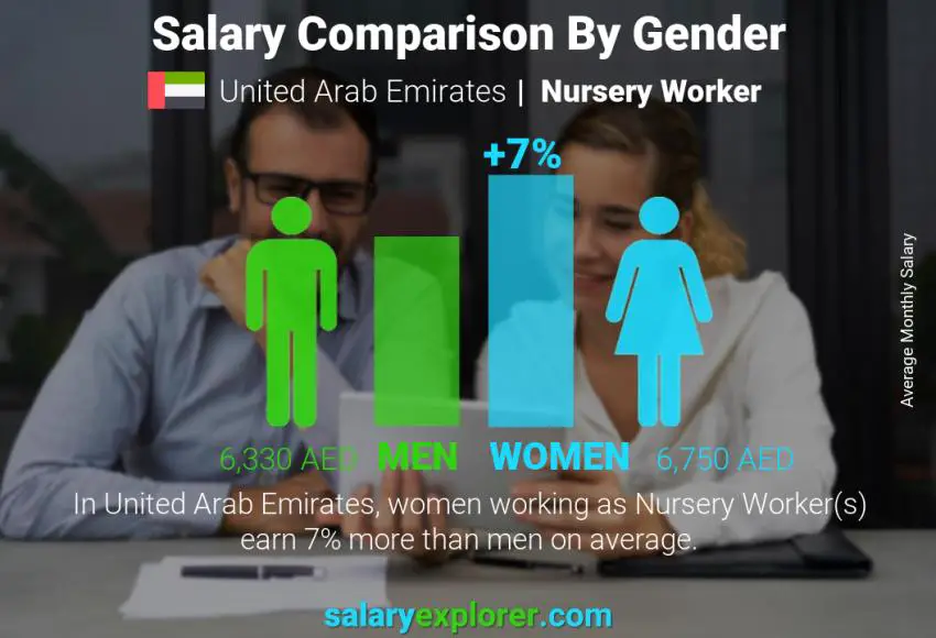 Salary comparison by gender United Arab Emirates Nursery Worker monthly