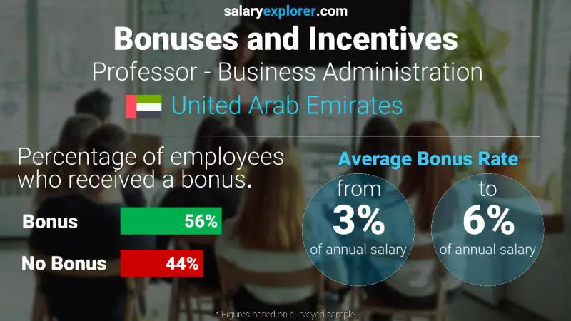 Annual Salary Bonus Rate United Arab Emirates Professor - Business Administration