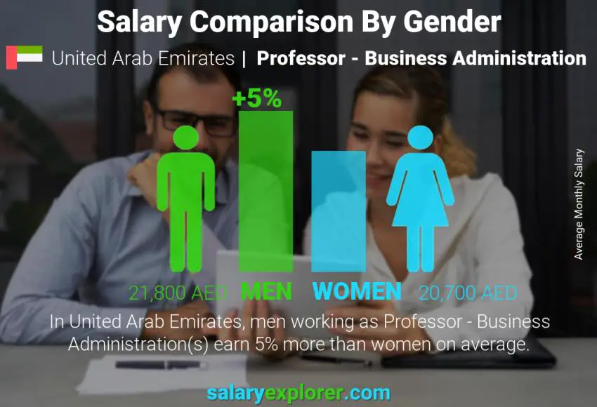 Salary comparison by gender United Arab Emirates Professor - Business Administration monthly