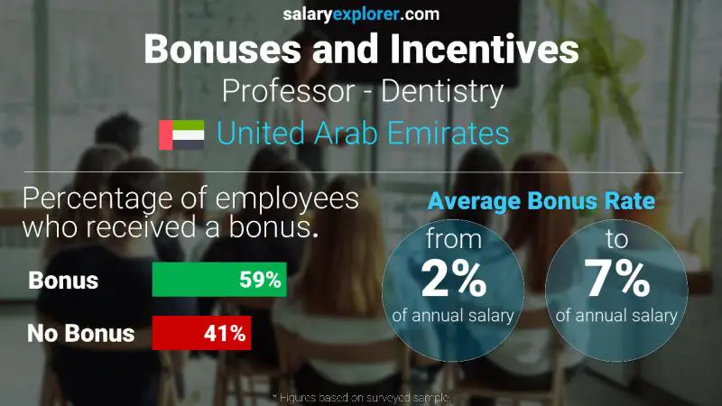 Annual Salary Bonus Rate United Arab Emirates Professor - Dentistry