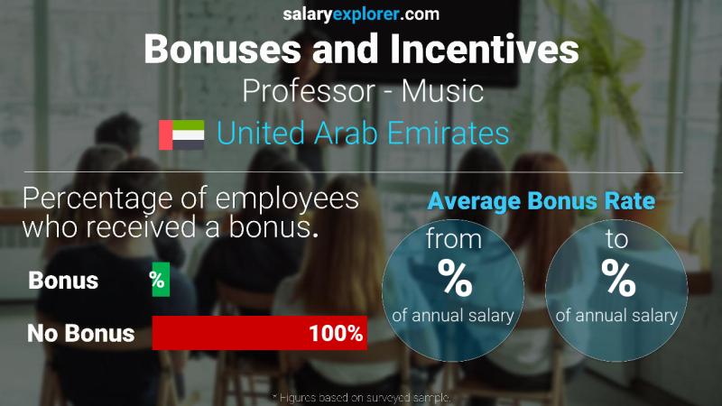 Annual Salary Bonus Rate United Arab Emirates Professor - Music