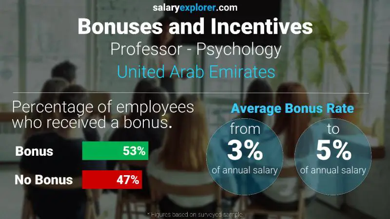 Annual Salary Bonus Rate United Arab Emirates Professor - Psychology