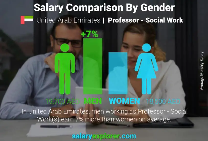 Salary comparison by gender United Arab Emirates Professor - Social Work monthly