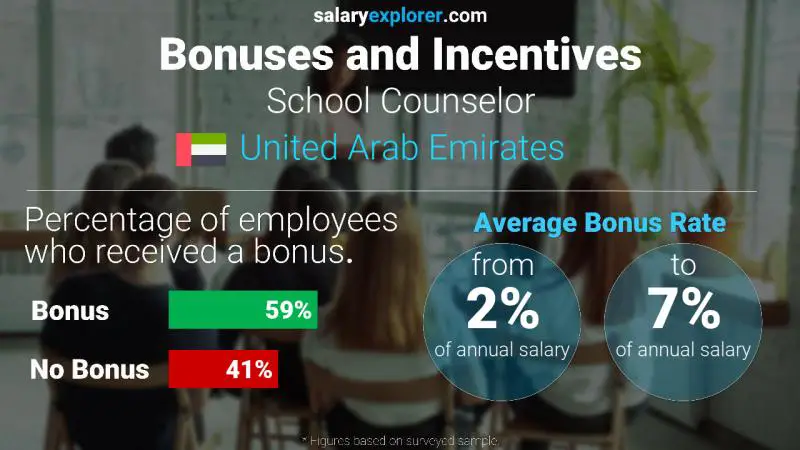 Annual Salary Bonus Rate United Arab Emirates School Counselor