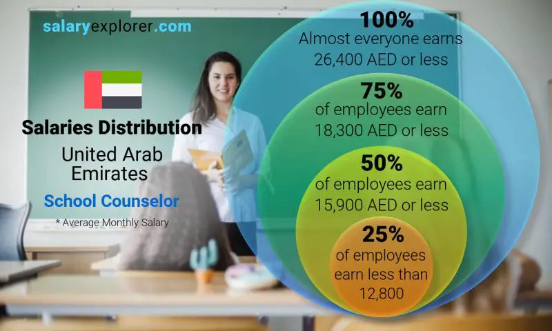 Median and salary distribution United Arab Emirates School Counselor monthly