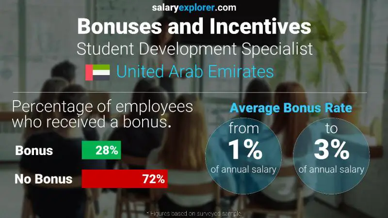 Annual Salary Bonus Rate United Arab Emirates Student Development Specialist