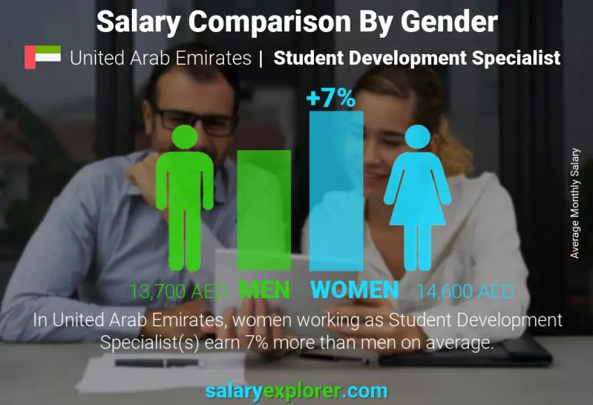 Salary comparison by gender United Arab Emirates Student Development Specialist monthly