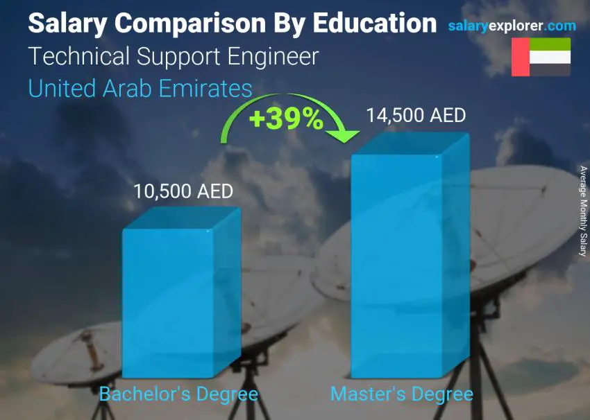 Salary comparison by education level monthly United Arab Emirates Technical Support Engineer Salary comparison by education level monthly United Arab Emirates Technical Support Engineer
