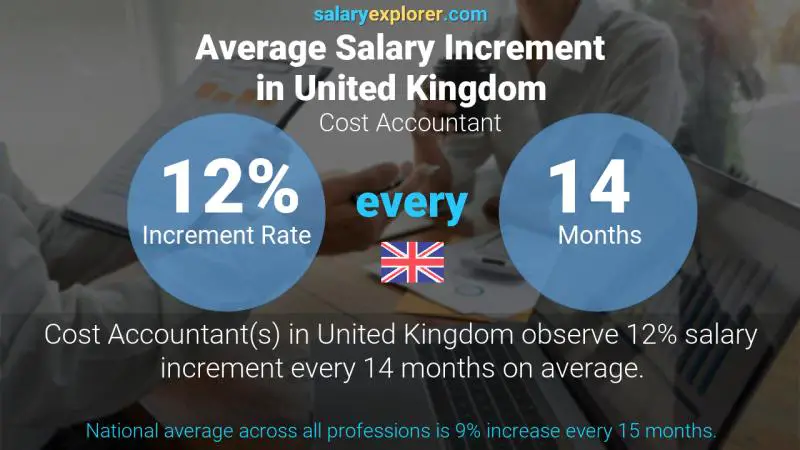 Annual Salary Increment Rate United Kingdom Cost Accountant