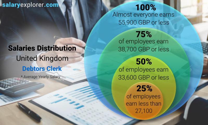 Median and salary distribution United Kingdom Debtors Clerk yearly