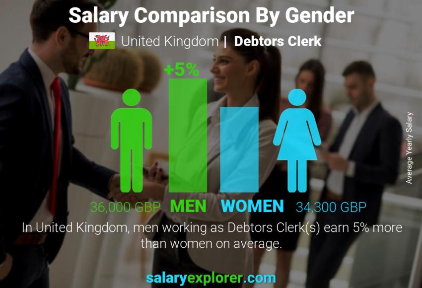 Salary comparison by gender United Kingdom Debtors Clerk yearly