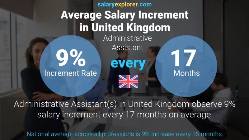 Annual Salary Increment Rate United Kingdom Administrative Assistant