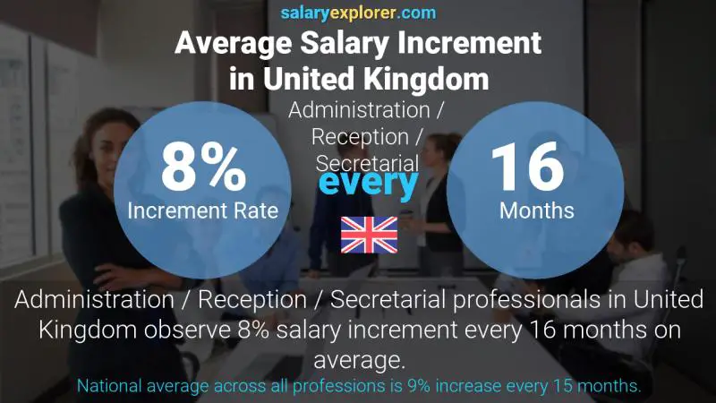 Annual Salary Increment Rate United Kingdom Administration / Reception / Secretarial