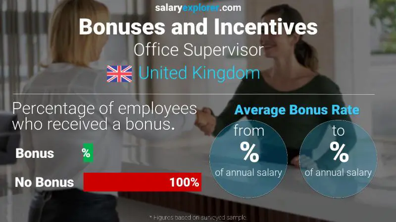 Annual Salary Bonus Rate United Kingdom Office Supervisor Annual Salary Bonus Rate United Kingdom Office Supervisor