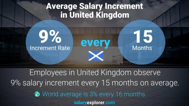 Annual Salary Increment Rate United Kingdom Office Supervisor