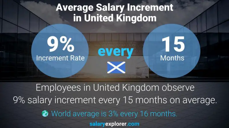 Annual Salary Increment Rate United Kingdom Receptionist