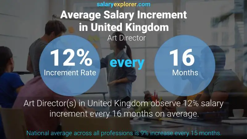 Annual Salary Increment Rate United Kingdom Art Director
