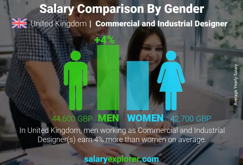 Salary comparison by gender United Kingdom Commercial and Industrial Designer yearly