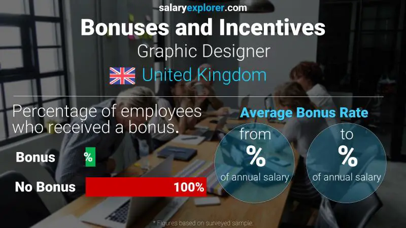 Annual Salary Bonus Rate United Kingdom Graphic Designer Annual Salary Bonus Rate United Kingdom Graphic Designer