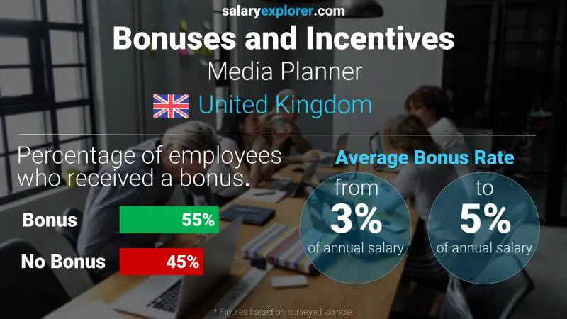 Annual Salary Bonus Rate United Kingdom Media Planner