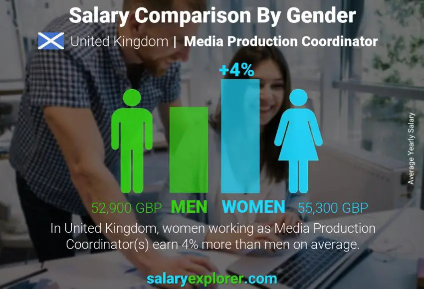 Salary comparison by gender United Kingdom Media Production Coordinator yearly