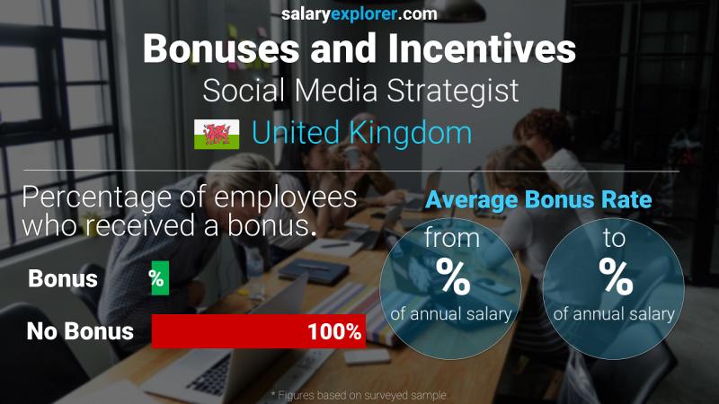 Annual Salary Bonus Rate United Kingdom Social Media Strategist