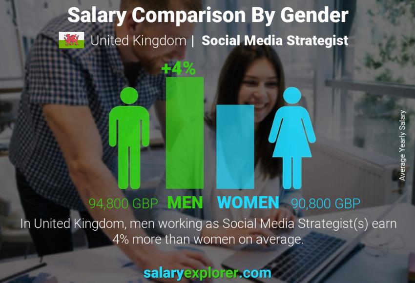 Salary comparison by gender United Kingdom Social Media Strategist yearly