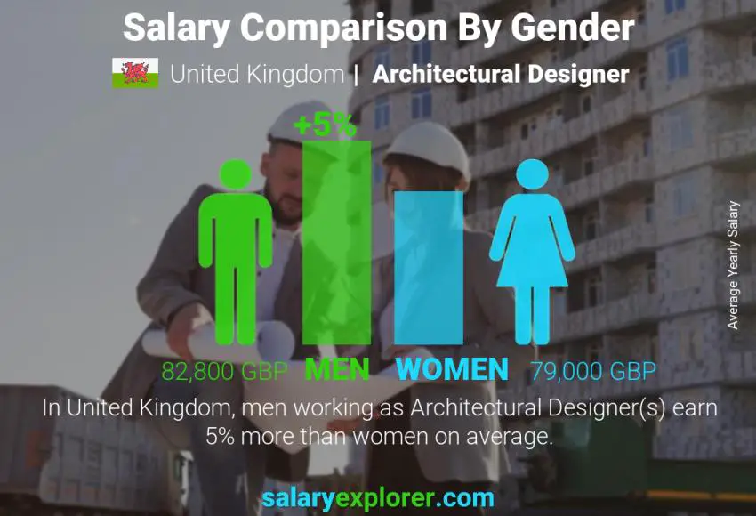 Salary comparison by gender United Kingdom Architectural Designer yearly