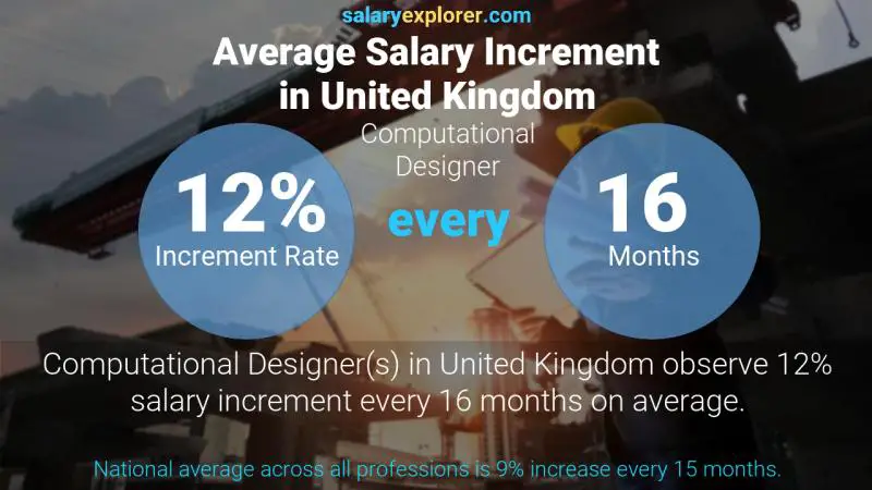 Annual Salary Increment Rate United Kingdom Computational Designer