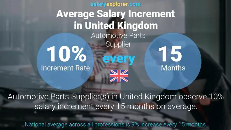 Annual Salary Increment Rate United Kingdom Automotive Parts Supplier