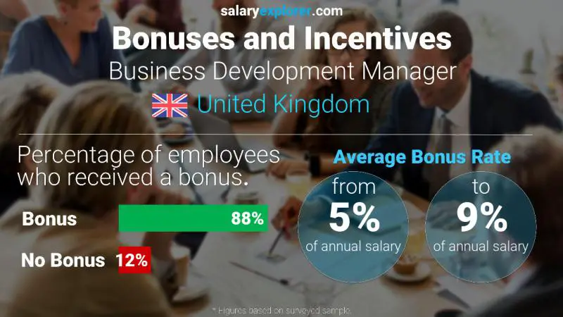 Annual Salary Bonus Rate United Kingdom Business Development Manager