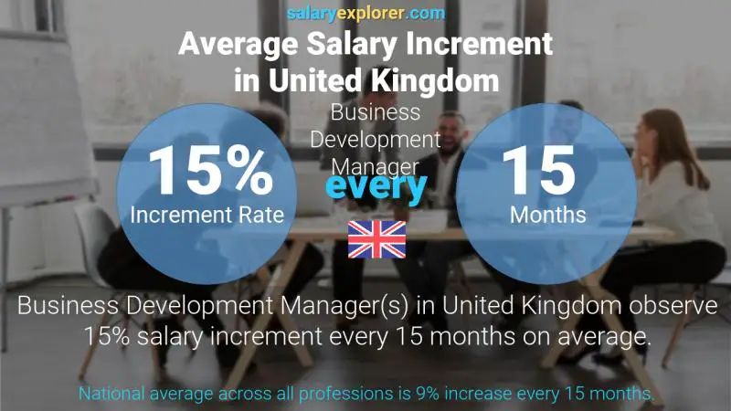 Annual Salary Increment Rate United Kingdom Business Development Manager