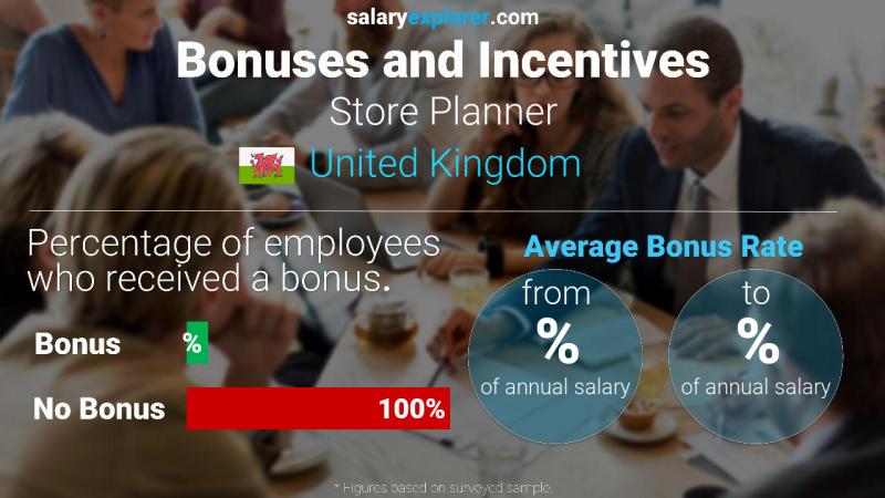 Annual Salary Bonus Rate United Kingdom Store Planner
