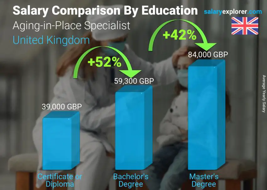 Salary comparison by education level yearly United Kingdom Aging-in-Place Specialist