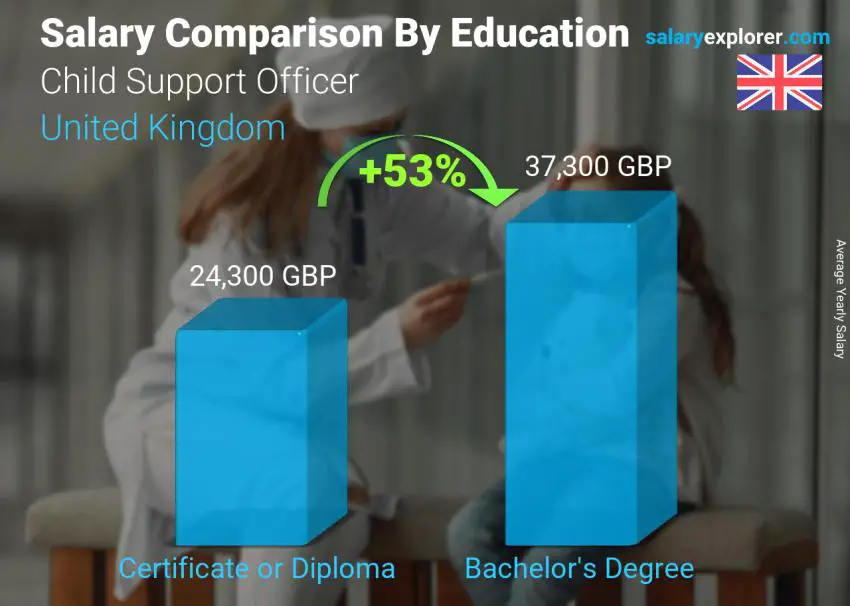 Salary comparison by education level yearly United Kingdom Child Support Officer