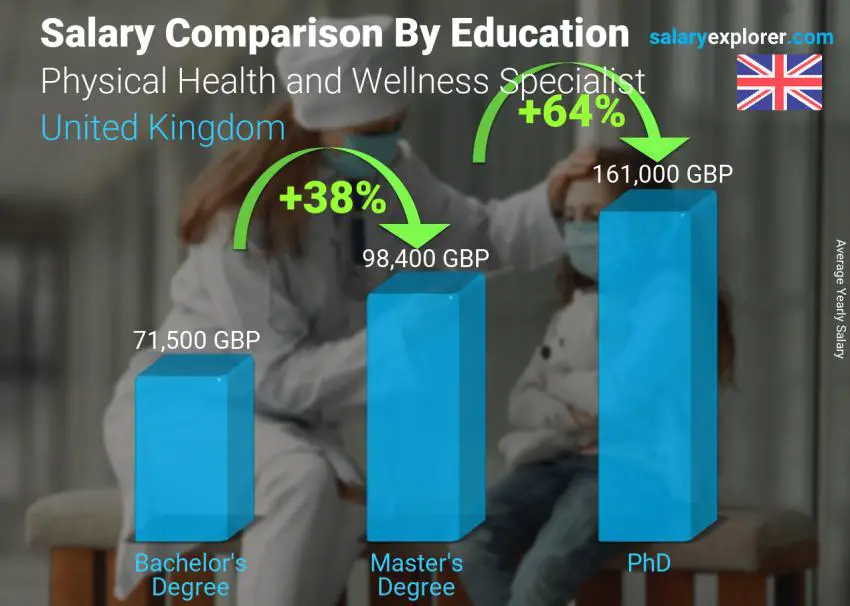Salary comparison by education level yearly United Kingdom Physical Health and Wellness Specialist
