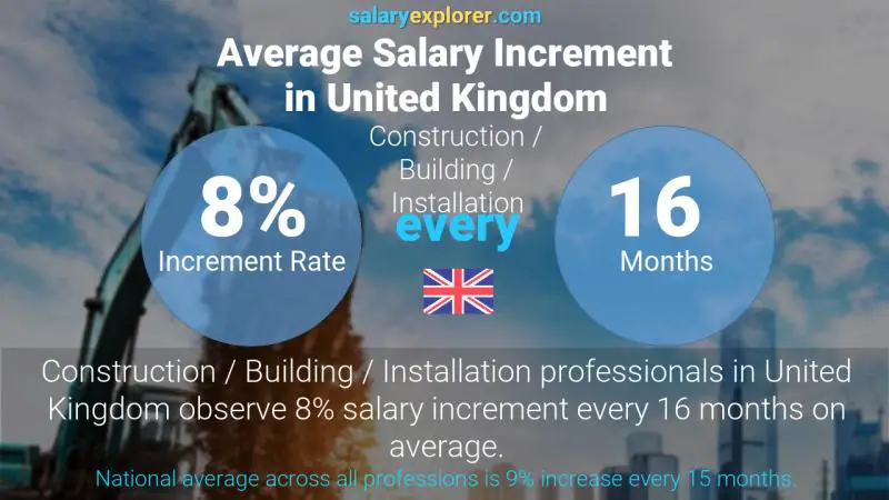 Annual Salary Increment Rate United Kingdom Construction / Building / Installation Annual Salary Increment Rate United Kingdom Construction / Building / Installation