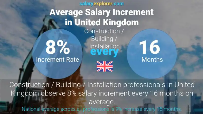 Annual Salary Increment Rate United Kingdom Construction / Building / Installation