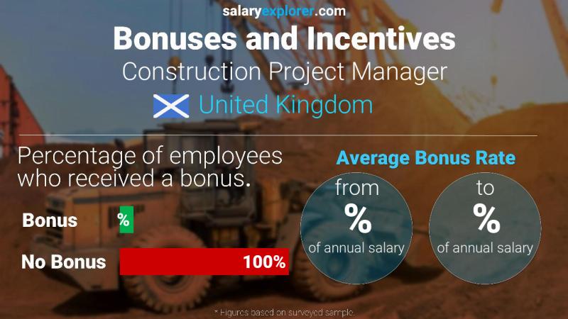 Annual Salary Bonus Rate United Kingdom Construction Project Manager