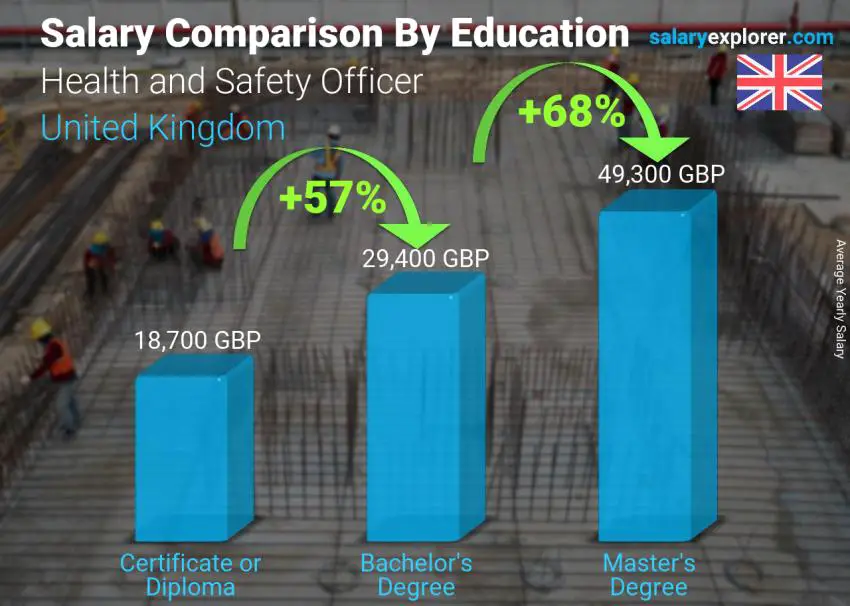 Salary comparison by education level yearly United Kingdom Health and Safety Officer