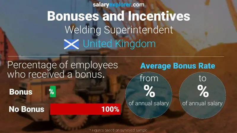 Annual Salary Bonus Rate United Kingdom Welding Superintendent