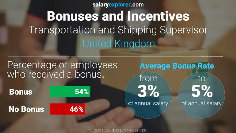 Annual Salary Bonus Rate United Kingdom Transportation and Shipping Supervisor