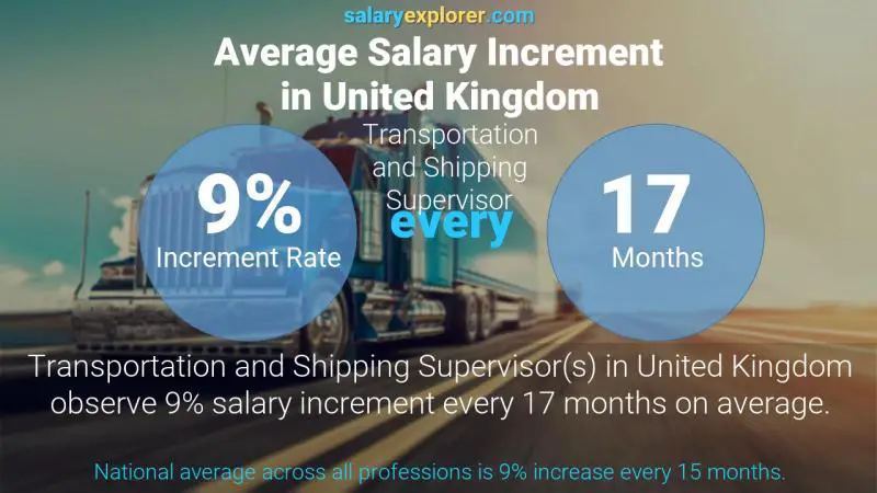 Annual Salary Increment Rate United Kingdom Transportation and Shipping Supervisor