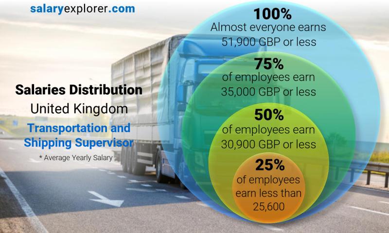 Median and salary distribution United Kingdom Transportation and Shipping Supervisor yearly