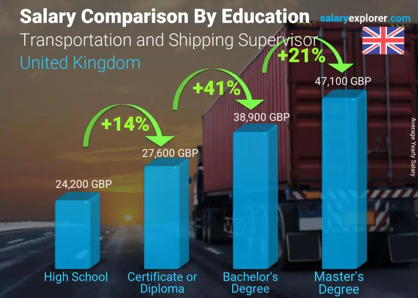 Salary comparison by education level yearly United Kingdom Transportation and Shipping Supervisor