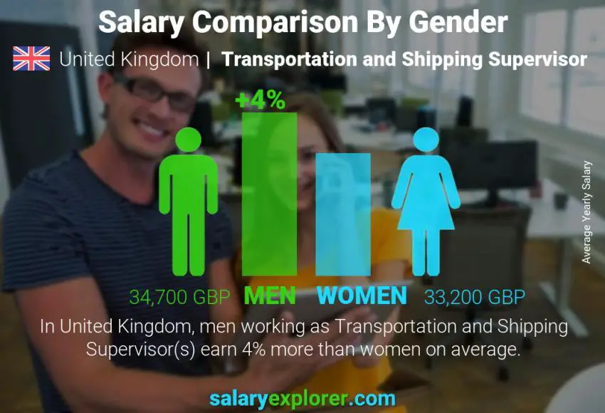 Salary comparison by gender United Kingdom Transportation and Shipping Supervisor yearly