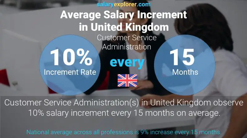 Annual Salary Increment Rate United Kingdom Customer Service Administration