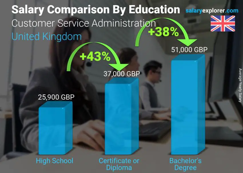 Salary comparison by education level yearly United Kingdom Customer Service Administration